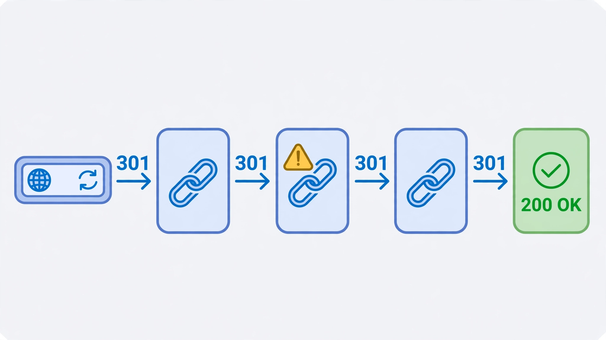 Diagram of a redirect chain showing multiple 301 hops ending in a 200 OK response